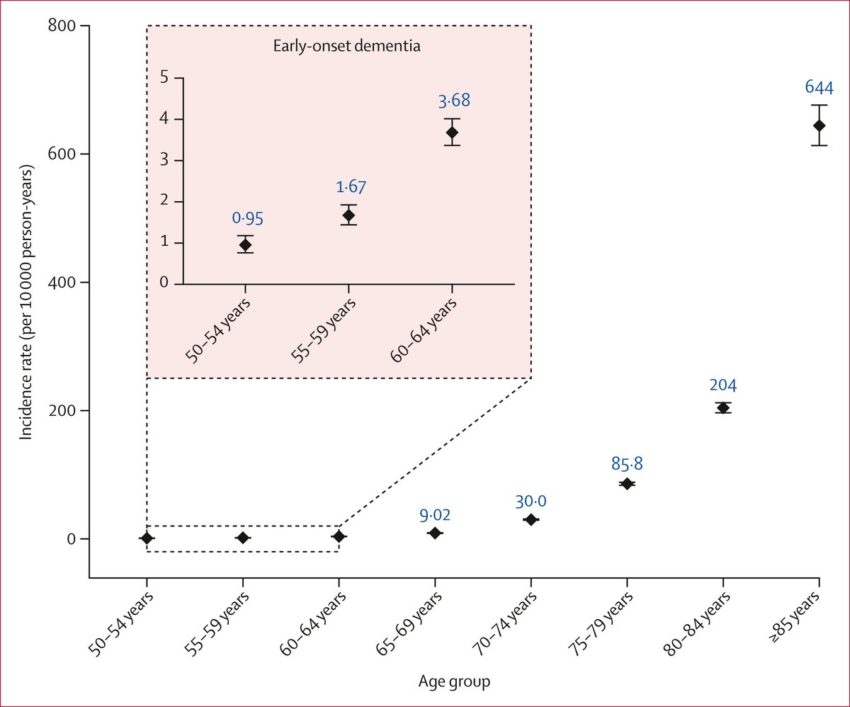KulikovUNIATF's tweet image. Modifiable risk factors - including diabetes, depression, smoking, #obesity, physical inactivity, and heavy #alcohol use - are linked to a higher risk of early-onset dementia 🧠 (diagnosed before age 65). 

New research found these associations were often stronger for early-onset