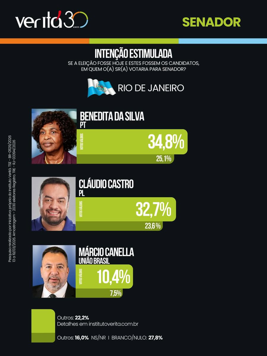 Pesquisas Eleições tweet media