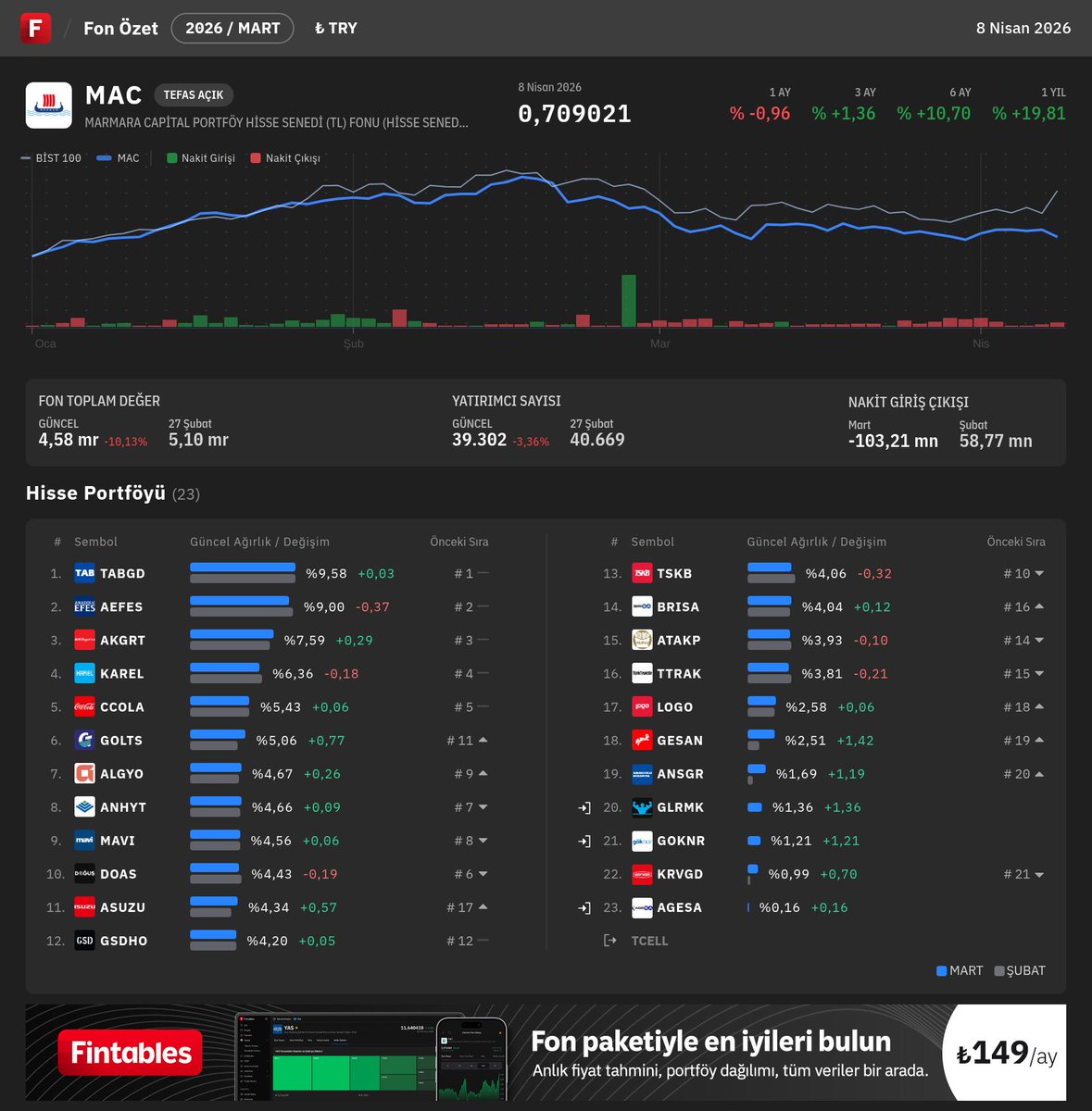 fintables's tweet image. $MAC - MARMARA CAPİTAL PORTFÖY HİSSE SENEDİ (TL) FONU (HİSSE SENEDİ YOĞUN FON) Mart ayı portföy dağılımı açıklandı.

En Büyük Pozisyonlar🔍
#TABGD #AEFES #AKGRT #KAREL #CCOLA

Fintables internet sitesi veya mobil uygulaması üzerinden detaylı inceleme yapabilirsiniz. #MAC

📲
