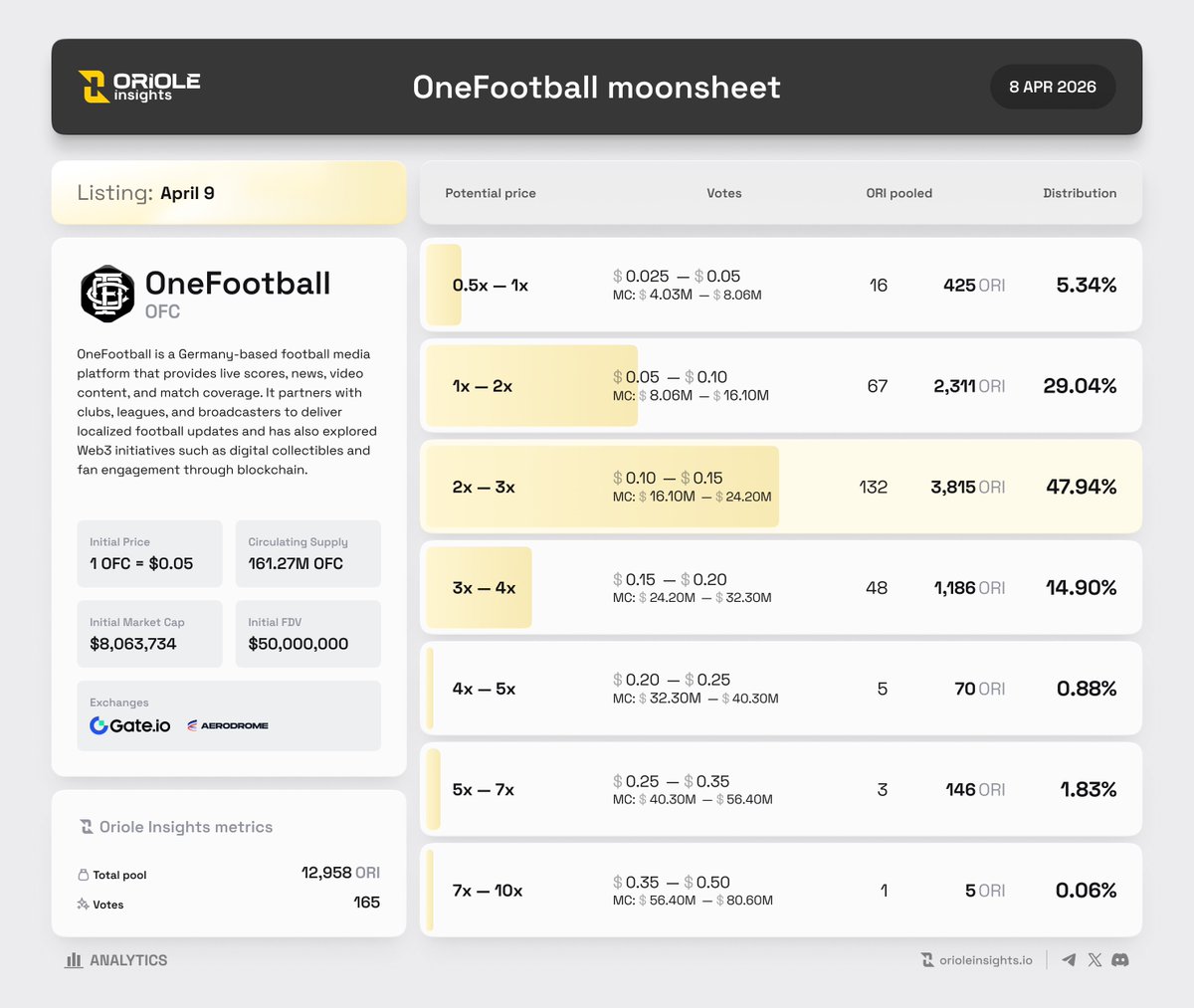 OrioleInsights's tweet image. 🟡  @Ofc_the_club $OFC TGE info &amp;amp; #MOONSHEET

🔮 @OrioleInsights predictors believe that $OFC initial price will be in the $0.10 - $0.15 range with a Market cap of $16.1M - $24.2M, 2x - 3x from the token sale price!