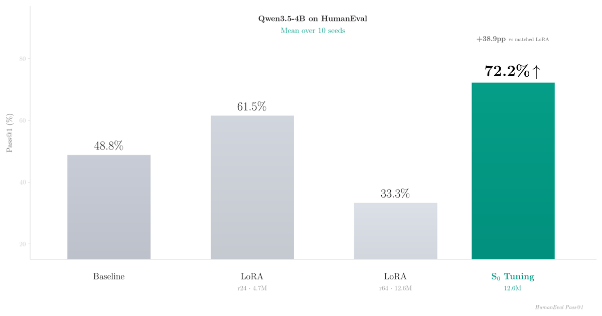 JackNotOld's tweet photo. Trained states and dataset now on @huggingface  Hub 🤗

Hybrid models (Qwen3.5, FalconH1) initialize 75% of their parameters to zero. We trained those initial states on 45 verified solutions: +23.6pp on HumanEval, +10.8pp over LoRA, zero inference overhead.

Try S₀ tuning on Qwen3.5-4B without training:
https://t.co/EyLKeEkveI

Training data (45 verified HumanEval solutions):
https://t.co/gyXwOnyq74

Github: https://t.co/A4KwMeGdYA
Paper: https://t.co/fsakFtE5Vj