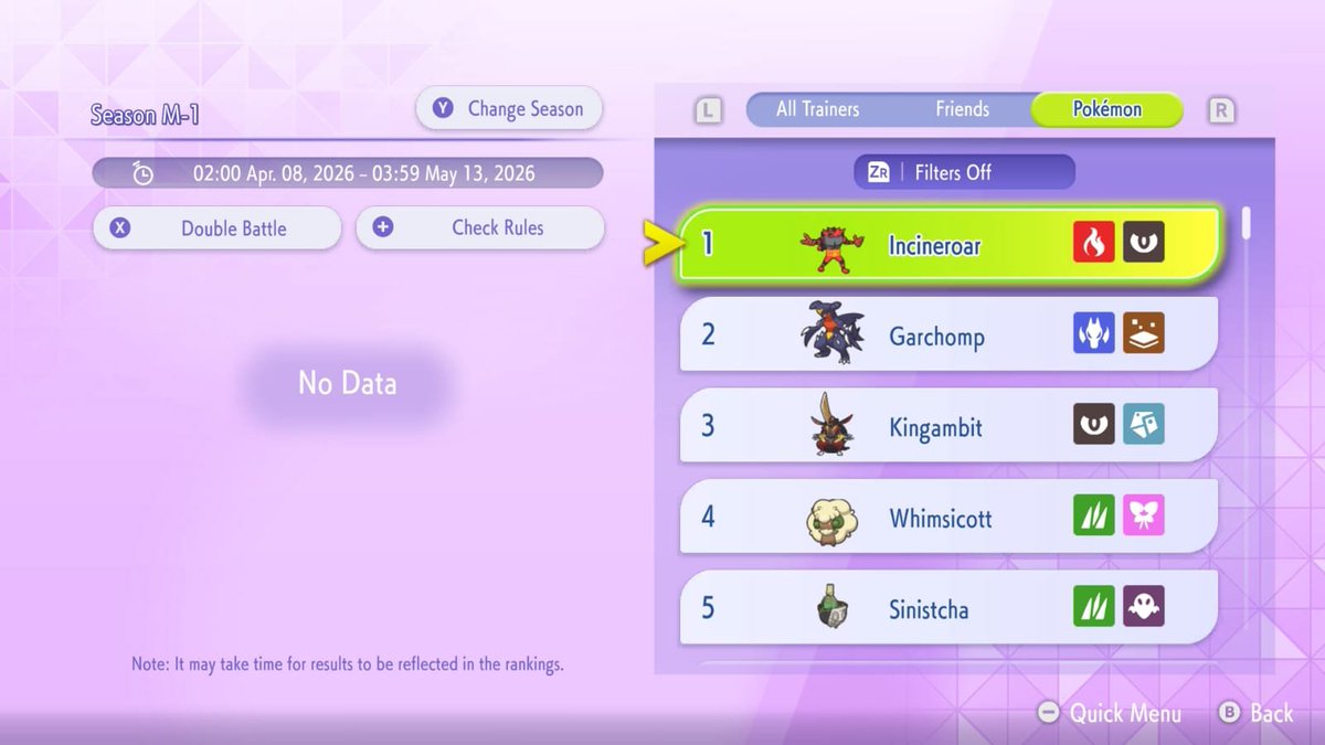 INCINEROAR is establishing itself as one of the #PokemonChampions early ...