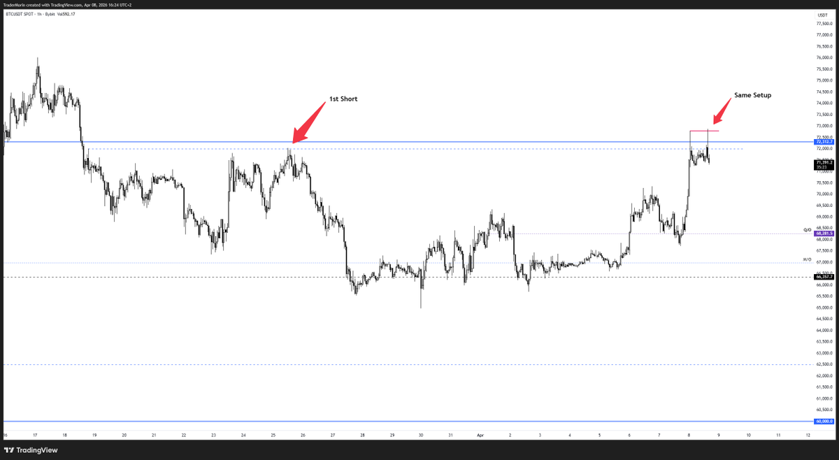 TraderMorin's tweet photo. $BTC

I got trailed out on the reminder of my short last night as we accepted back above the Daily bands (Mistakes were made but we journal -> Reflect -> Move on)

We then proceeded to trade back into the 72k region where we had a lot of Absorption, Spike in R-Vol and liquidations as seen on the Aggr chart.

Setup is the same as the previous short I took, only difference is on this one we have a nice "Mouse Trap"

Daily Stochastic also oscillating into the highs as price trades into the range high (Just made a post on this today).

FTA is 69k which has been a key pivot over the last month, extended target is the mid-range.
 
Trade thesis is invalidated above 73k which opens the doors to 76-78k.