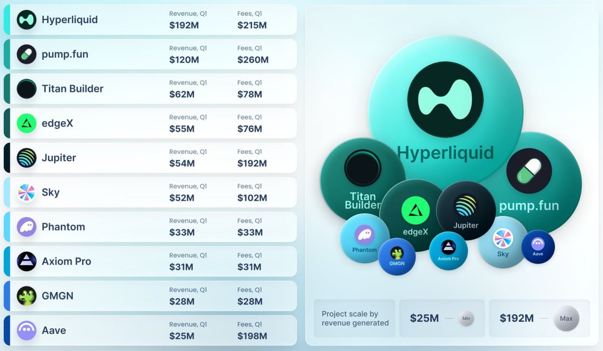 CryptoNewsHntrs's tweet image. TOP DEFI PROTOCOLS BY REVENUE IN Q1 2026 💰

🔝 HYPERLIQUID: $192M
💥 PUMPFUN: $120M
⚡ TITAN BUILDER: $62M

These platforms captured the most value in Q1 2026! 🔥💸

#DeFi #Crypto #Revenue #Q12026
