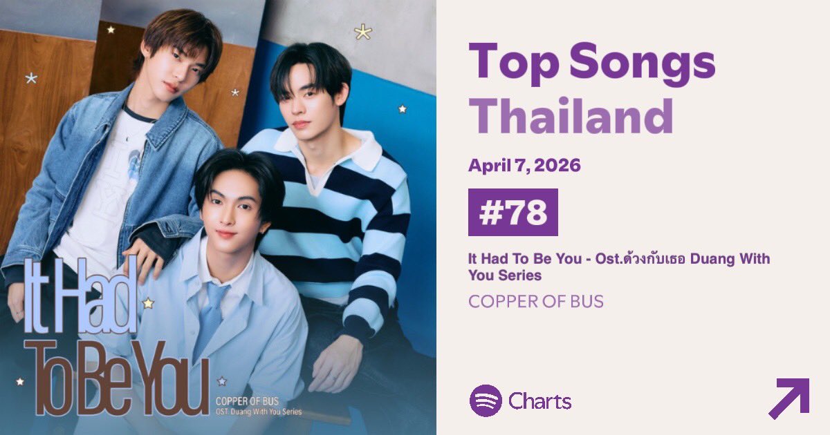 STREAMFORCOPPER's tweet image. ในที่สุด ‘It Had To Be You’ ก็เจาะเข้า Top100 ได้แล้ว เก่งมาก ๆ และเรายังสามารถพาเข้าชาร์ตได้เป็นครั้งที่ 3 ด้วยนิวพีคที่ #78 น้องมาส่งท้ายเราจริง ๆ😭♥️

open.spotify.com/track/6q9Gi9ui…

#COPPERdechawat 
#StreamForCOPPER