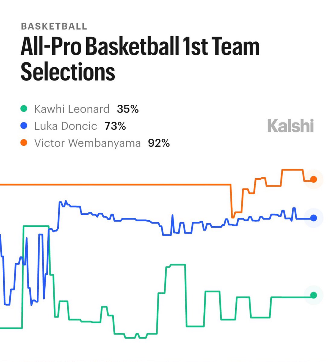 Kalshi Hoops tweet media