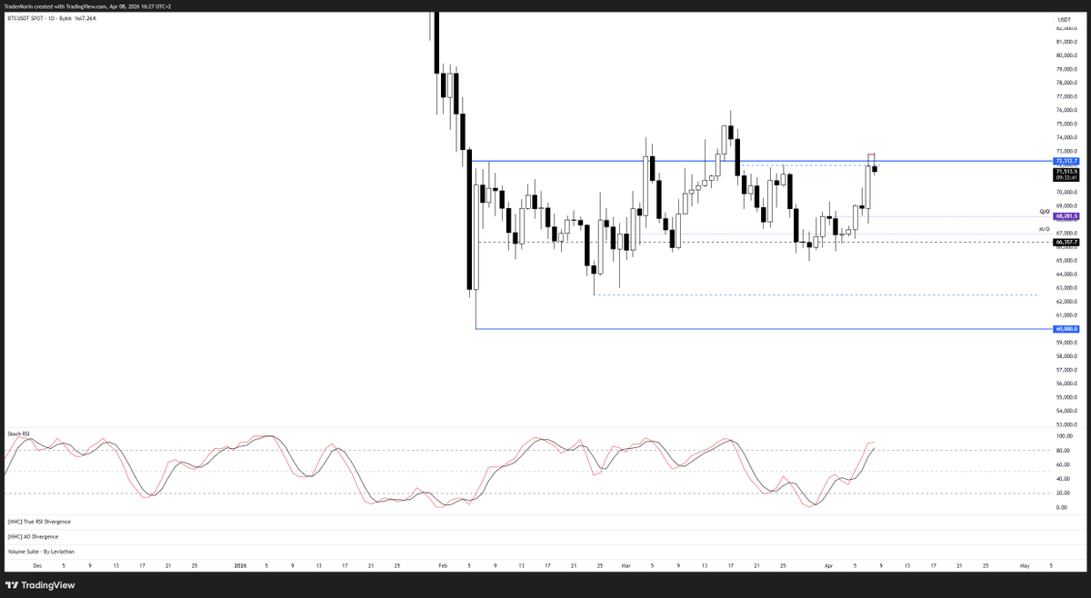 TraderMorin's tweet photo. $BTC

I got trailed out on the reminder of my short last night as we accepted back above the Daily bands (Mistakes were made but we journal -> Reflect -> Move on)

We then proceeded to trade back into the 72k region where we had a lot of Absorption, Spike in R-Vol and liquidations as seen on the Aggr chart.

Setup is the same as the previous short I took, only difference is on this one we have a nice "Mouse Trap"

Daily Stochastic also oscillating into the highs as price trades into the range high (Just made a post on this today).

FTA is 69k which has been a key pivot over the last month, extended target is the mid-range.
 
Trade thesis is invalidated above 73k which opens the doors to 76-78k.