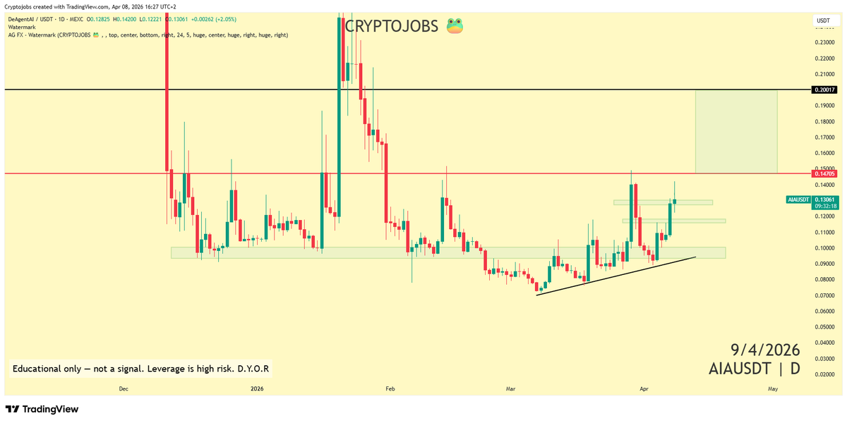 CryptoJobs3's tweet photo. I'm also  pretty bullish on $AIA 📈

According to my lines, price could push toward 0.200! 

Current price: 0.13050 

Key support to be maintained: 0.1150 - 0.1120

#bulllrun https://t.co/hyVDacCkOF