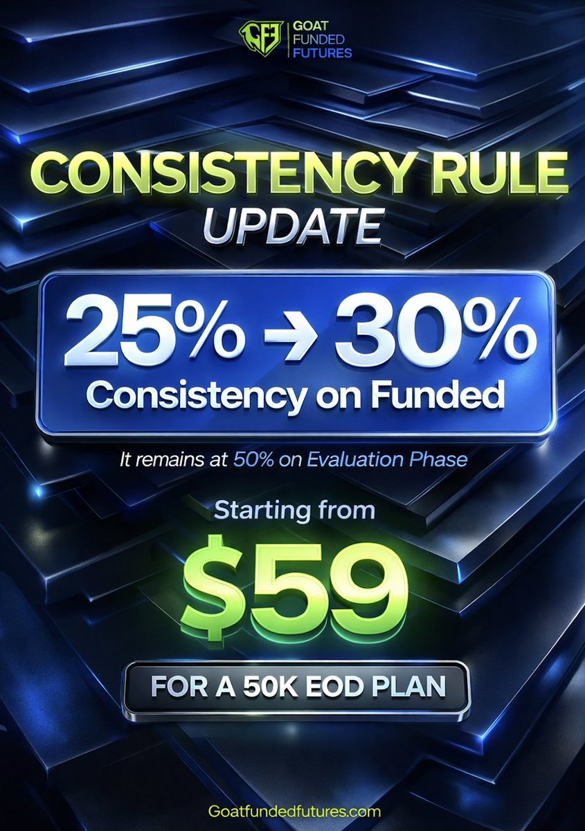 GFFutures's tweet image. 🚀 Reminder: Consistency Rule Update 🚀

We’ve just made a key adjustment to how funded performance is evaluated.

✅Consistency on funded accounts is now 30%
(up from 25%)
✅Evaluation phase remains unchanged at 50%

Starting from $59 for a 50K EOD Plan

This is how you build a