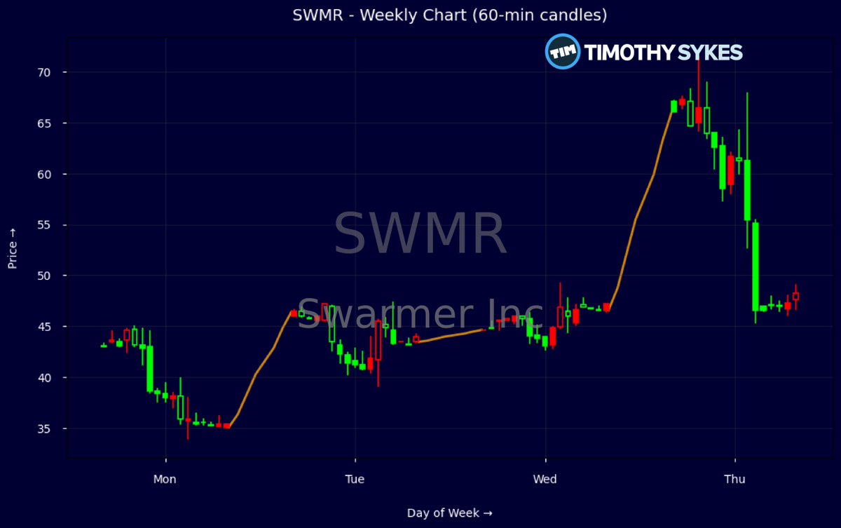 udy_7n's tweet photo. SWMR (Swarmer, Inc.) hit some turbulence on April 8, 2026! This hot post-IPO drone AI stock (the “Palantir of drones”) opened around $43.83, swung wildly between a low of $39.50 and high of $44.70, and traded near $40.38 (down roughly 12.23% intraday) with solid volume.
After closing at $46.01 on April 7 (down 8.20% from $50.12 the prior day), the micro-cap defense tech name is cooling off from its explosive run — peaking at $68.97 on April 2 after a massive post-IPO surge. Classic low-float drama: one day it’s soaring like a drone swarm, the next it’s taking a controlled descent!