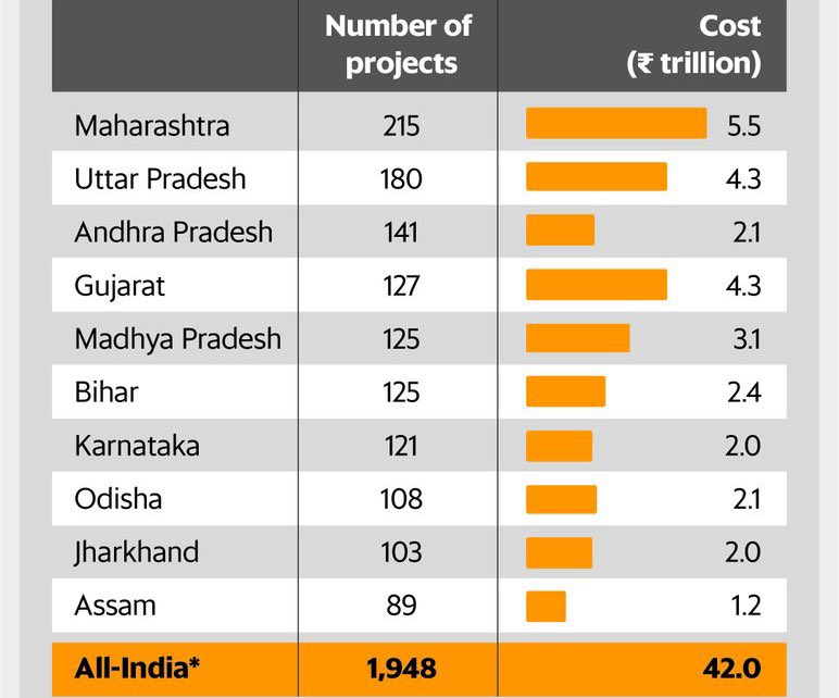 States with the highest number of central govt. infrastructure projects: (Mint)