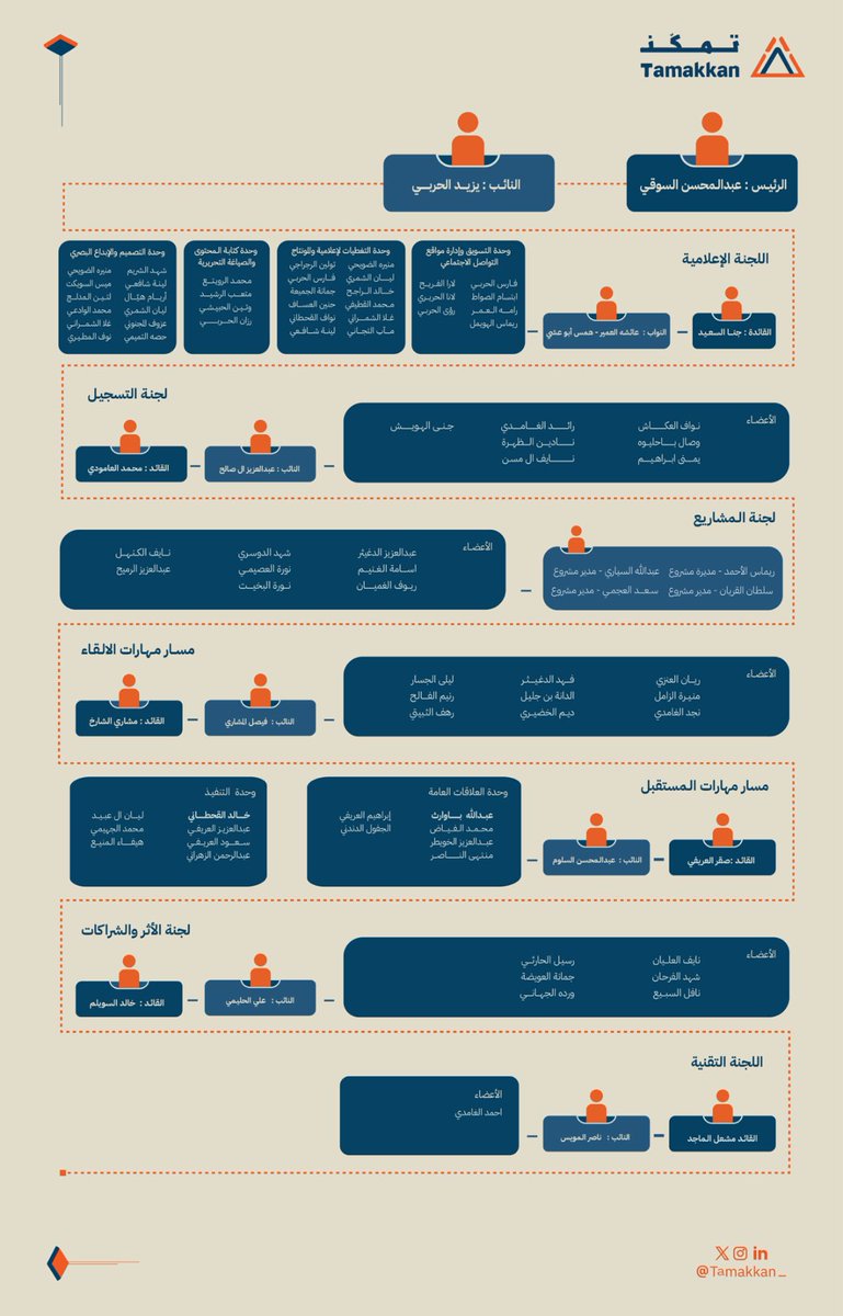 انطلاقًا من رؤيتنا في تمكين الكفاءات وتعزيز العمل المؤسسي، تأتي "هيكلة مبادرة تمكّن"🤩!
لتجسّد تكامل الأدوار بين لجانه المختلفة✨🧡
الموقع الإلكتروني لمبادرة تمكّن 📱:tamakkan-ksu-sa.com
تابعوا حسابات تمكّن 🧡:linktr.ee/tamakkan