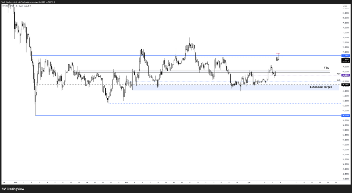 TraderMorin's tweet photo. $BTC

I got trailed out on the reminder of my short last night as we accepted back above the Daily bands (Mistakes were made but we journal -> Reflect -> Move on)

We then proceeded to trade back into the 72k region where we had a lot of Absorption, Spike in R-Vol and liquidations as seen on the Aggr chart.

Setup is the same as the previous short I took, only difference is on this one we have a nice "Mouse Trap"

Daily Stochastic also oscillating into the highs as price trades into the range high (Just made a post on this today).

FTA is 69k which has been a key pivot over the last month, extended target is the mid-range.
 
Trade thesis is invalidated above 73k which opens the doors to 76-78k.