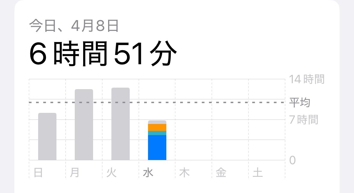 スクリーンタイム少なすぎてやばい
てかスマホ外に持って行ってるのに1日充電もってるのが普通に初めてでやばい