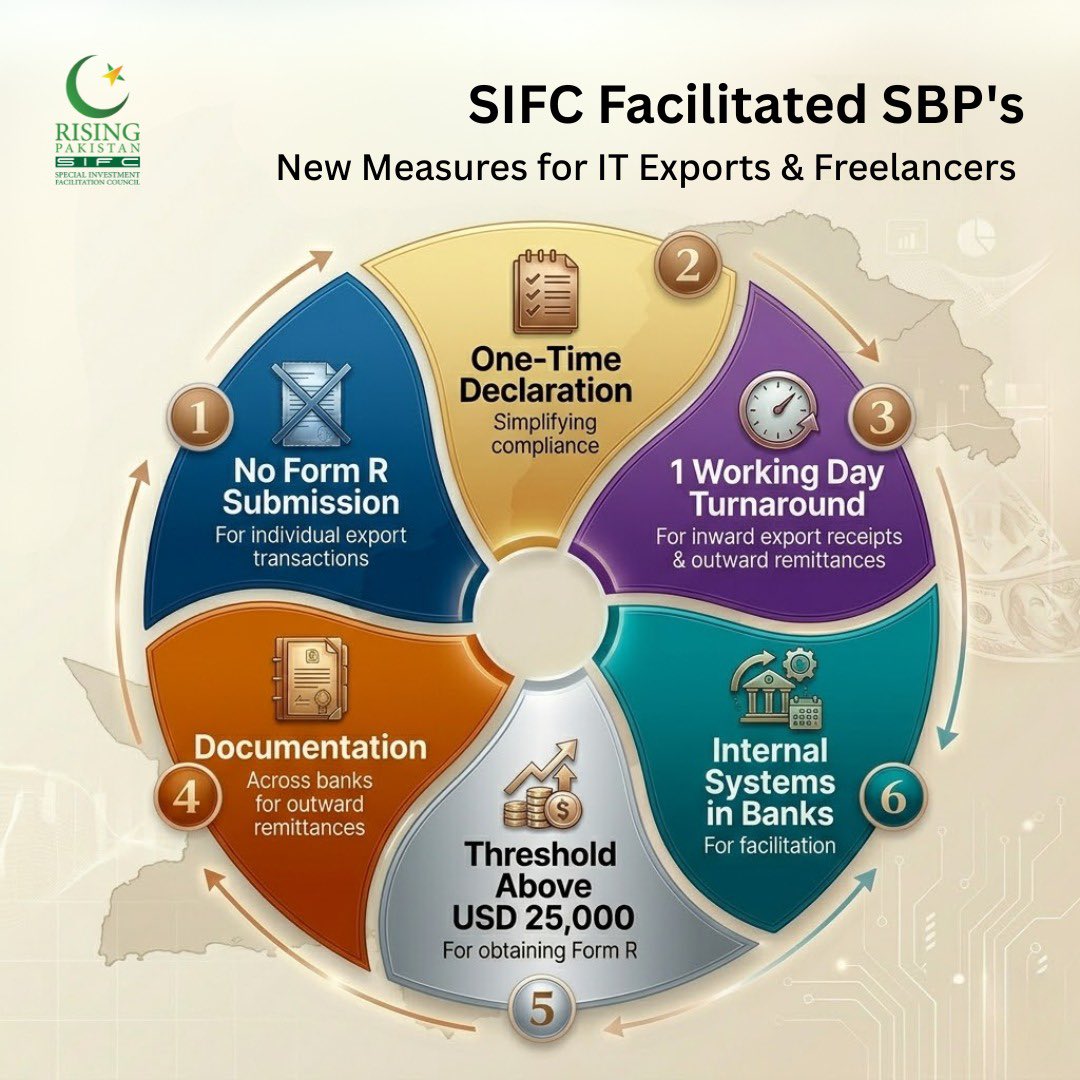 SIFC | Special Investment Facilitation Council🇵🇰 tweet media