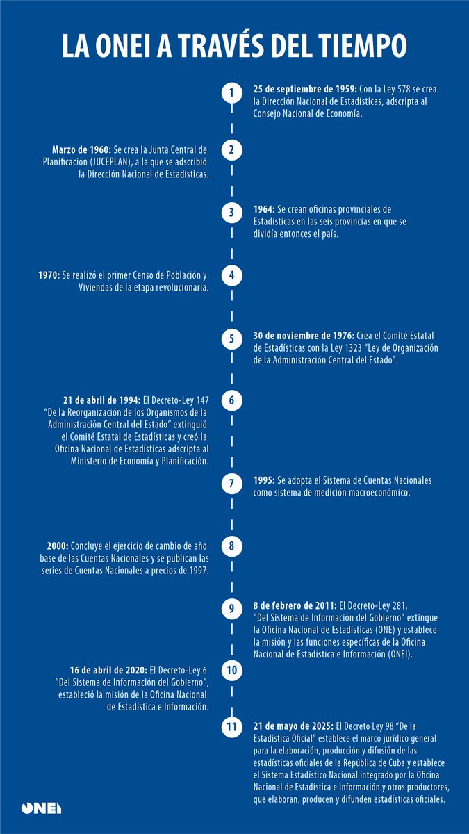 #ONEI | 📌 La ONEI no siempre se llamó así. Nuestra historia es parte de la evolución del Estado cubano y la necesidad de la ciudadanía de perfeccionar el Sistema Estadístico Nacional y la producción y difusión de los datos oficiales.