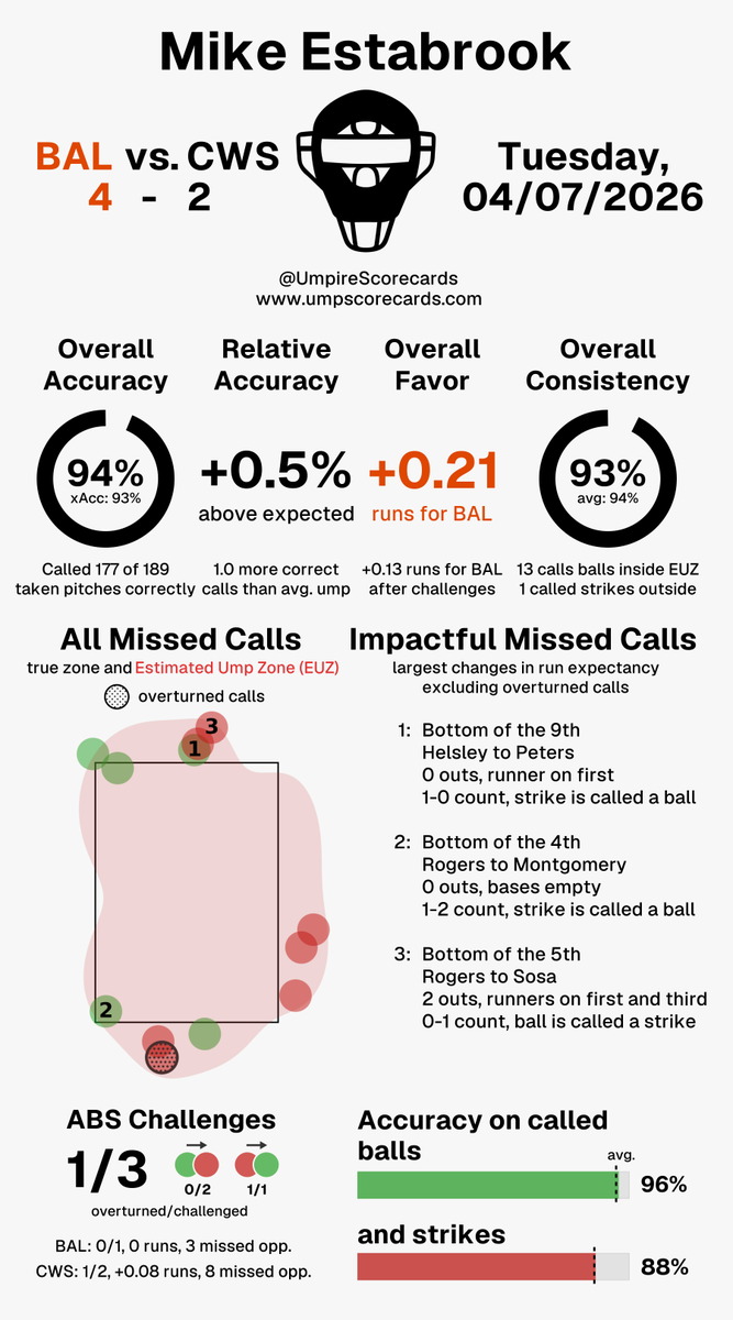 UmpScorecards's tweet photo. Umpire: Mike Estabrook
Final: Orioles 4, White Sox 2
#Birdland // #WhiteSox
#BALvsCWS // #CWSvsBAL
More stats for this ump ๐
https://t.co/Vspc3ysatf https://t.co/0mxH3wADjH