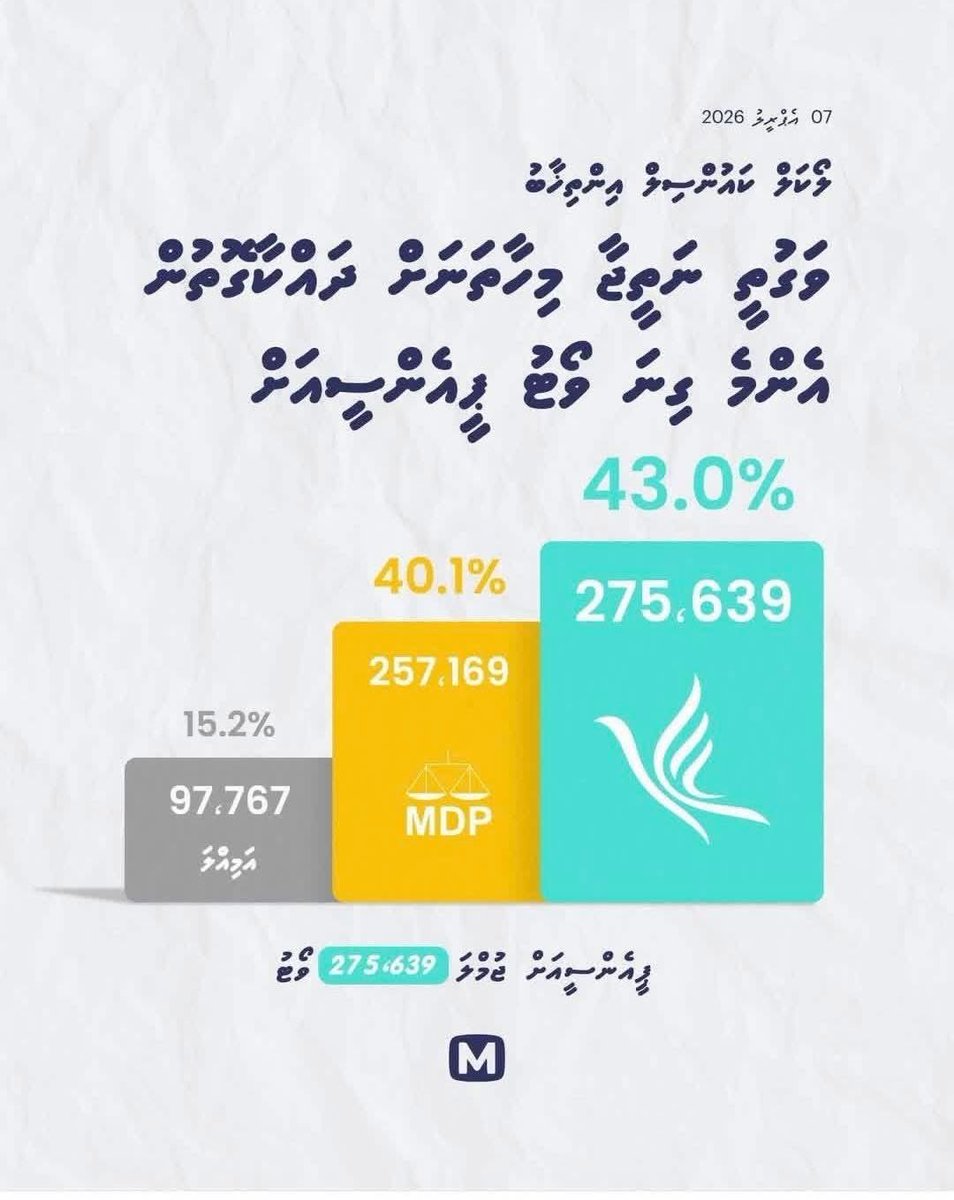 maimoonMV's tweet photo. ހަގީގަތަކީ އެއްވެސް ބަޔަކަށް ރާއްޖޭގެ މެޖޯރޓީ ނުލިބޭ. 

  2028 ރައީސް ޑރ.މުޙަންމަދު މުއިއްޒުއަށް ކާމިޔާބުކޮށްދިނުމަށް މަސައްކަތް ގަދަޔަށް ފަށަންވީ ވަގުތު މިއީ. މާޒީން އިބުރަތް ލިބިގަނެ 2028 ގެ ކެމްޕޭނަށް ސަފުތައް ރުކުރުވާލަންވީ. @pnc_secretariat https://t.co/H25PhiHjdE