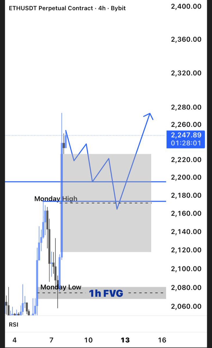 troll_of_web3's tweet photo. Now that the week looks “bullish”, here’s most likely my projection for the week if there’s no other conflicting factor 

- Entry below the middle range of the 4H FVG

PS: Watch out for a confirmation before entry https://t.co/olTJkmTpCJ