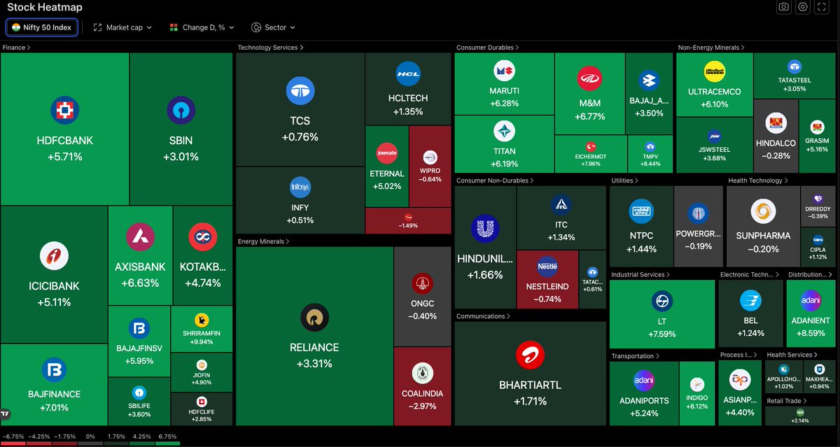 Recovery in Banks in NIFTY is significant today...