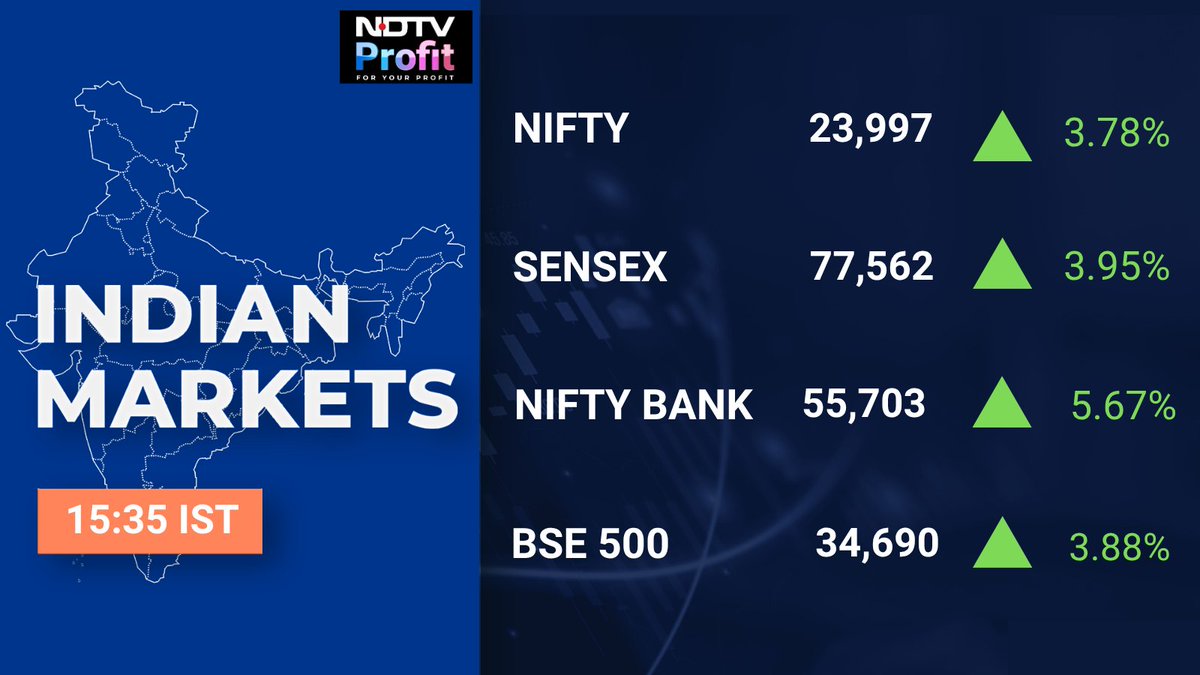 NDTVProfitIndia's tweet image. #NDTVProfitMarketsWrap 

#Nifty, #Sensex log best session since May after US-Iran truce, RBI policy; Banks outshine

For more stock market updates, read here: url-shortener.me/K1C2