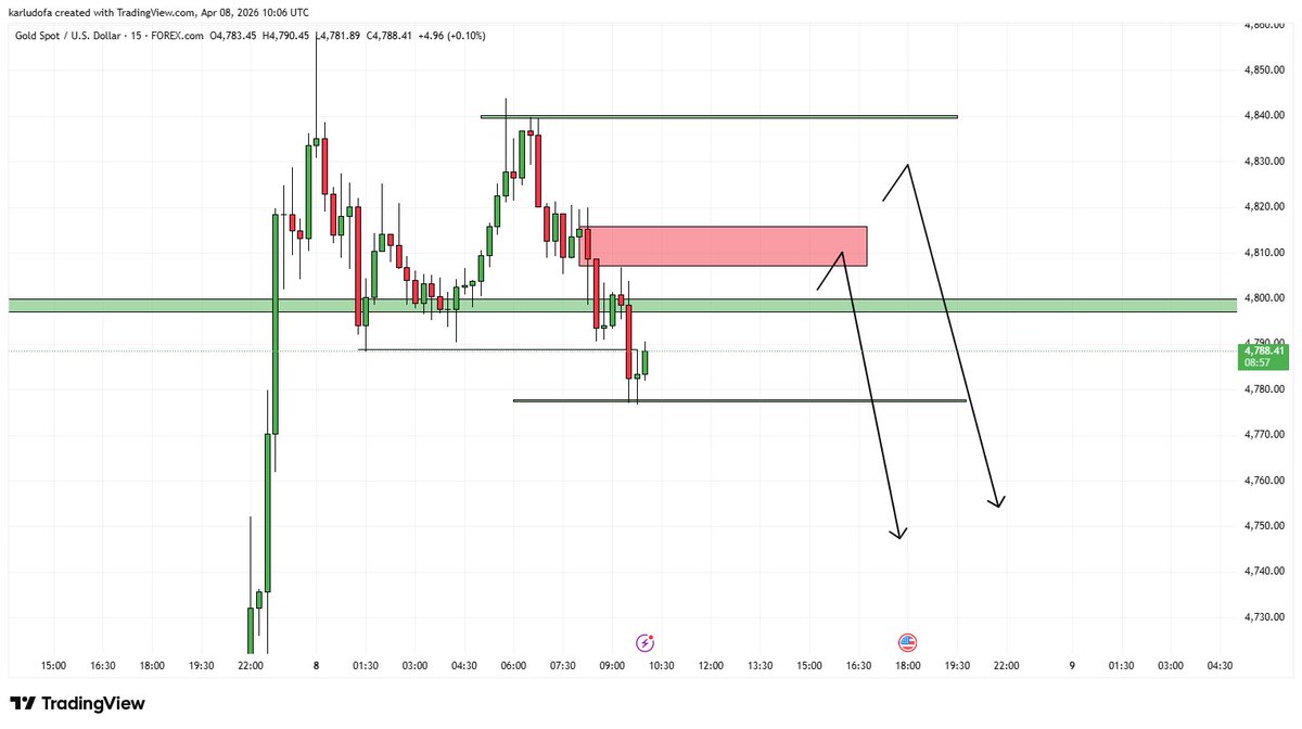 chartmasters1's tweet photo. XAUUSD
More sells coming, use proper confirmations from pois mapped on the chart https://t.co/FTmbP6Uq0Q
