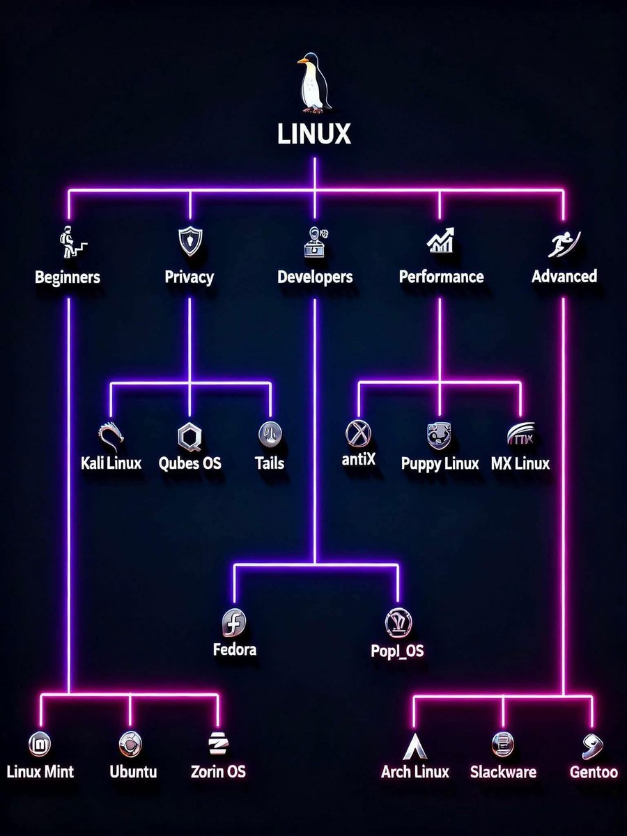 piyush784066's tweet image. Your Ultimate Linux Roadmap: From Beginner to Pro 🚀