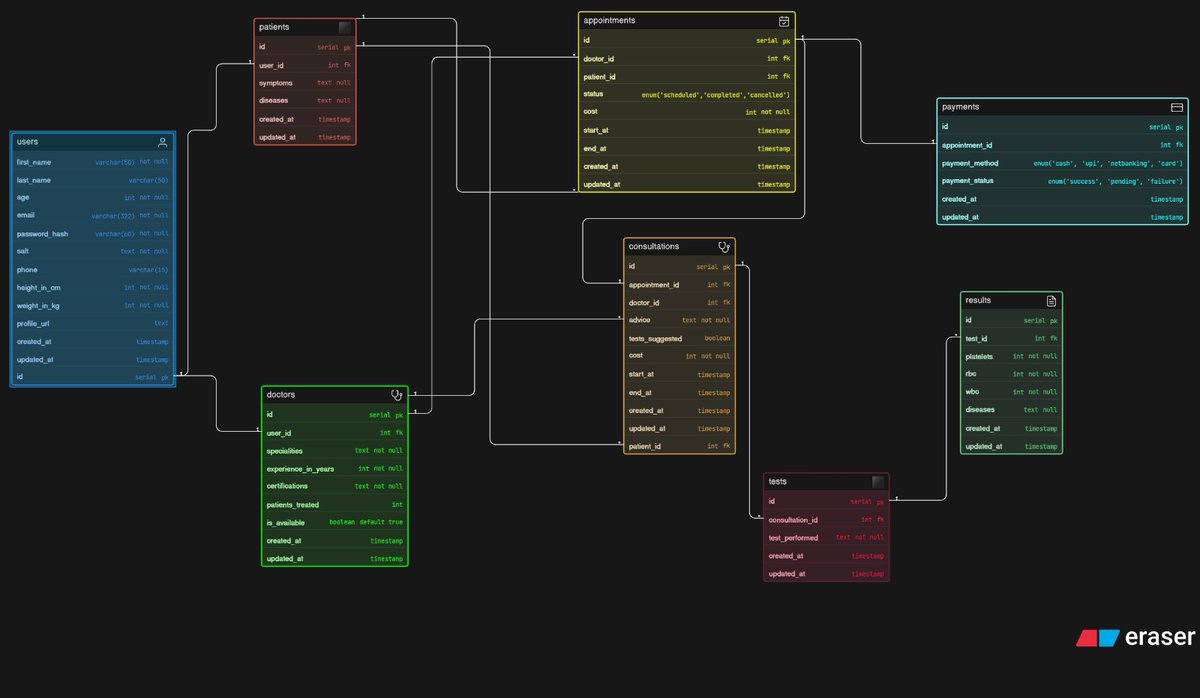 Ved_PandeyOG's tweet image. DB Design Done 3/5

I personally loved this one much more than previous 2 😁

Feedbacks are welcomed 🫡 
praises as well 😅

Link: app.eraser.io/workspace/SFB7…