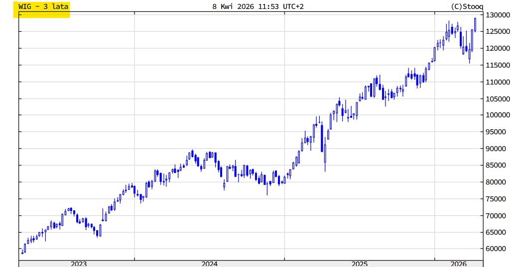Macronextcom's tweet image. Indeks WIG 🇵🇱 (+3,1%) również powyżej szczytu z końca lutego br., a jednocześnie najwyżej w historii. Nowy ATH na #WIG to 129128,29 pkt.

Indeks WIG od początku roku prawie +10% 📈, a w rok ponad +42%