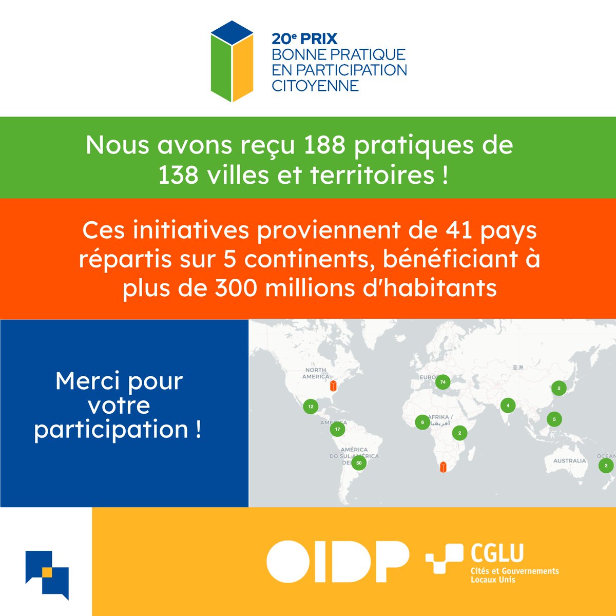 oidp_org's tweet photo. 🌍 188 candidatures ! Un objectif commun : renforcer la démocratie.
👐 Merci à tous les villes et territoires ayant participé à la 20e édition du #PrixOIDP, qui récompense des pratiques innovantes de participation citoyenne.
💡 Découvrez les projets: https://t.co/lg8VtShPx6 https://t.co/gUsXx9lW6g