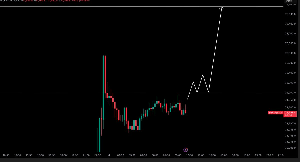 CryptoTony__'s tweet photo. $BTC / $USD - Update 

Reclaim $72,000 and we go to $73,000 + https://t.co/Kg88W5WJMo