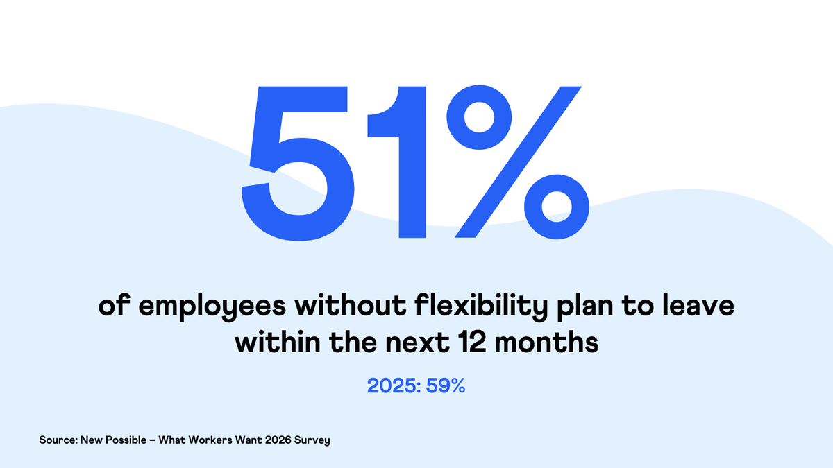getNewPossible's tweet photo. 📊 51% of employees without flexibility expect to look for a new role within the next year.

Our What Workers Want 2026 findings show flexible working is a key driver of retention.

Read more 👉 https://t.co/T29VmcYixL https://t.co/GlzOAzQFbS