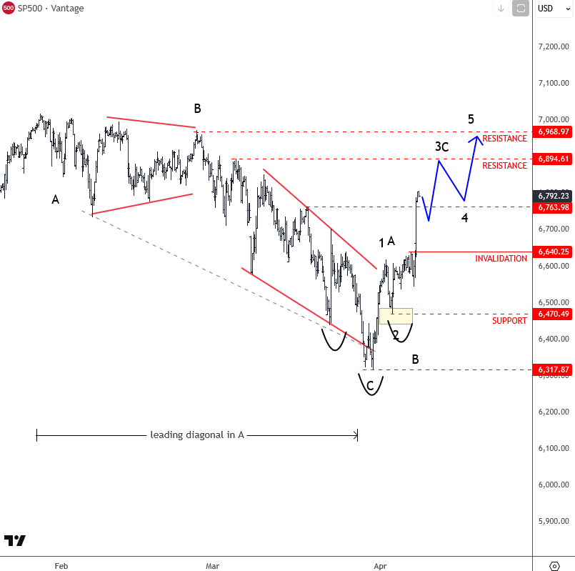 ewforecast's tweet photo. SP500 Recovery Gaining Momentum
#SP500 #elliottwave #freechart https://t.co/JD9I5i32ls