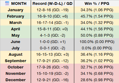 StatsGTFC's tweet photo. PPG across months (data since 19/20 season and Sep-November of 18/19 currently) https://t.co/KNOvnftGEU