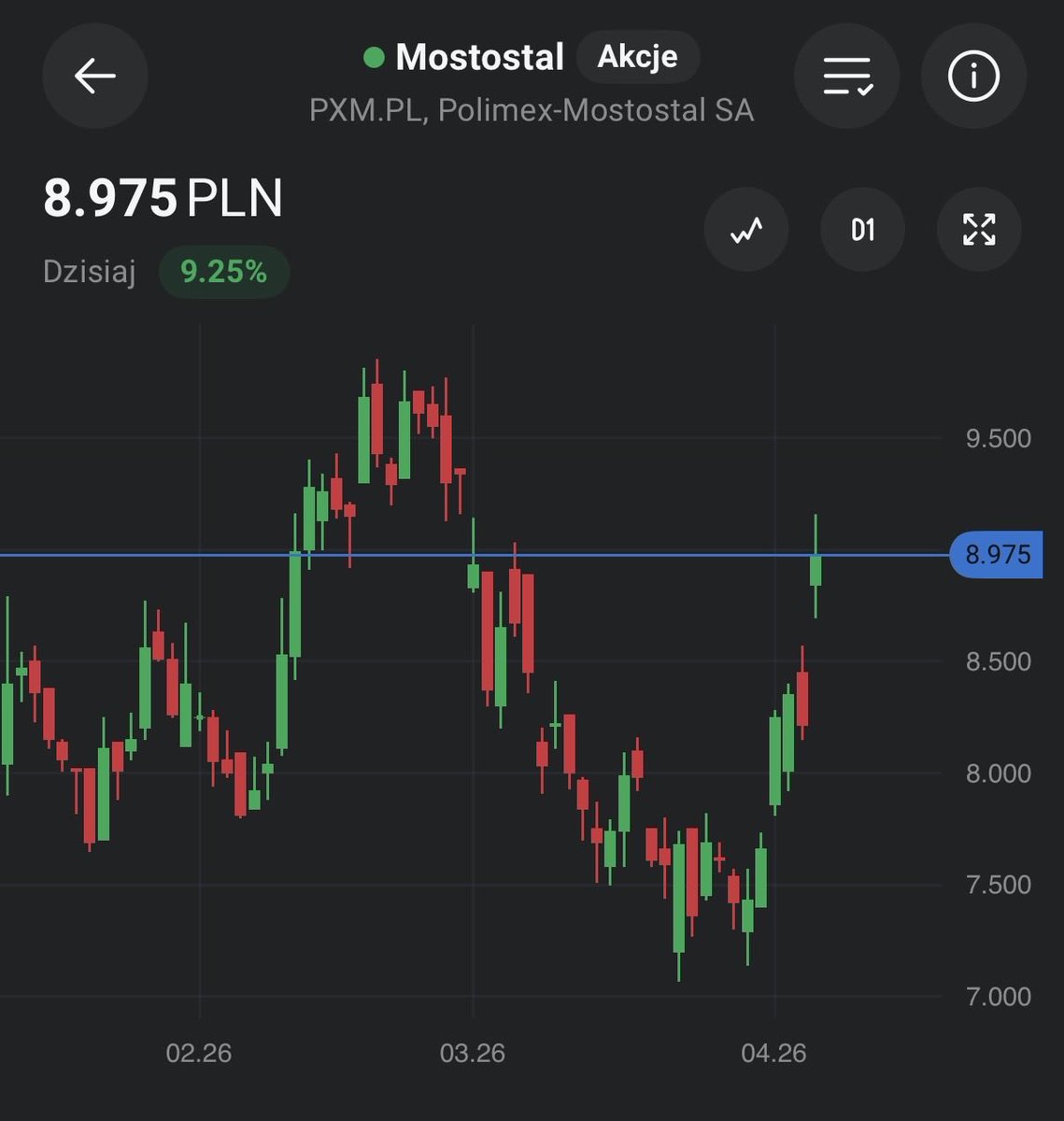 Czubakovic's tweet image. #Polimex +9% 🟢

Oj dobre to było miejsce do podłączenia się 🙂‍↔️⬇️.

Mocny temat. W jednym polskim domu dziś święto 😜 @Investpro00 ładowałeś jak zły do wora ostatnimi czasy.

Wytrwałość i cierpliwość popłaca 👏.

#GPW #WIG #FinTwit #FinX #PXM