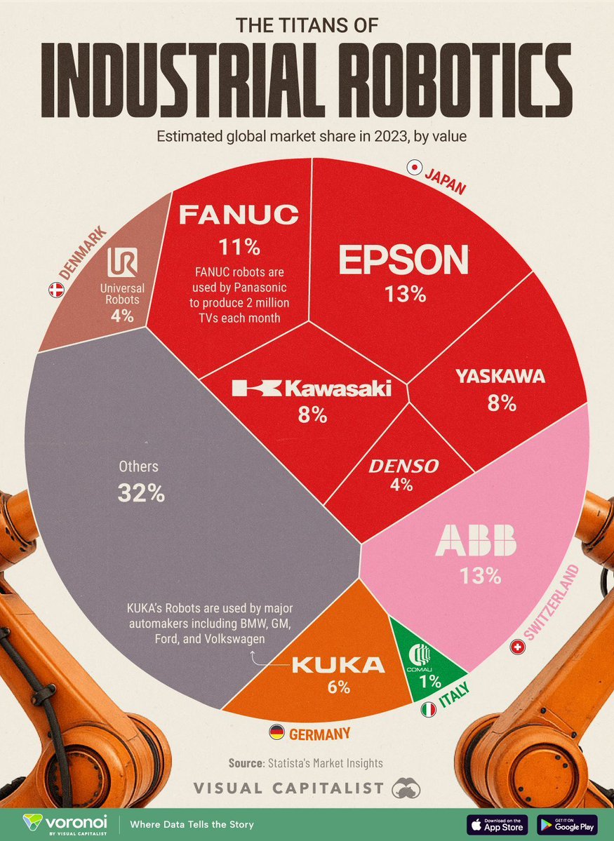 VR_ARTech's tweet image. As factories automate, robotics become essential to production. They drive smart manufacturing growth, especially in automotive and electronics, handling most new installations. 

Source @VisualCap Link bit.ly/42hEj4r rt @antgrasso #Robotics #Automotive #Manufacturing