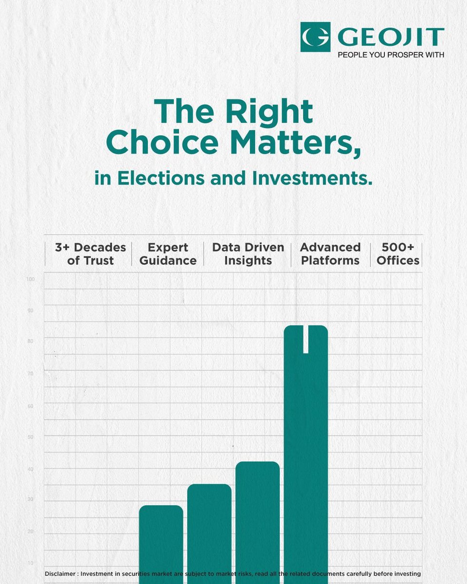 Geojit_official's tweet image. Every choice you make shapes your future—whether at the ballot or in your portfolio. In both, informed decisions backed by clarity and insight can lead to better outcomes.
Choose wisely. It always matters. 🗳️📊
.
.
.
.
#RightChoice #InvestSmart #DecisionMaking #FinancialAwareness
