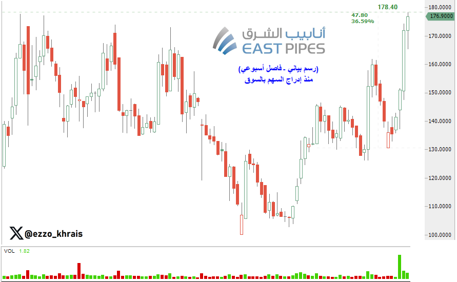 Ezzo_Khrais's tweet photo. أول الواصلين للقمة التاريخية 🔥🔥

سهم (أنابيب الشرق) يصعد بأكثر من +5% ويسجل أعلى سعر له منذ الإدراج (قمة تاريخية) عند سعر 178.40 ريال ✅

- القيمة السوقية عند 5.6 مليار ريال 💰
- السهم ارتفع بنسبة 36% منذ بداية الحرب 🚀

*ما قصر ✋ https://t.co/dyhjxlSp2S