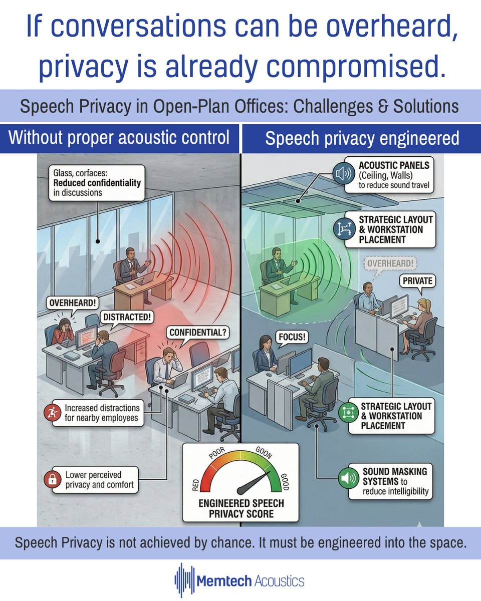 memtechX's tweet photo. Speech privacy requires acoustic design. Without it, conversations travel further than intended.

sales@memtechacoustics.com (248) 289-1123 https://t.co/rjgpQrxrEX