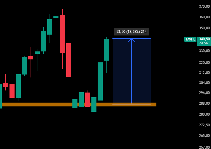 KorkutataAykut's tweet image. Cefasını biz çektiysek, sefasını da biz süreceğiz😁
Sabırla bekledik şimdi emeğin karşılığını alma zamanı.
#TAVHL #THYAO