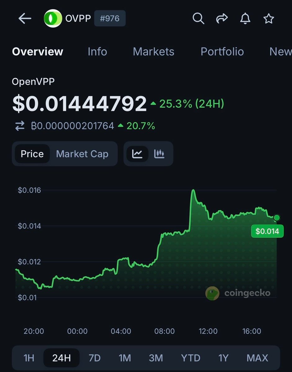 coingecko's tweet photo. $OVPP is trending on CoinGecko, up 25% today. Here’s likely why:

🟢 Partnership with Blackstart Infrastructure, a major U.S. data center operator.
🟢 Growing interest in its energy RWA use case, bridging electricity and blockchain.

Live chart: https://t.co/Uht6egz8nO https://t.co/sNfItqv4Rw