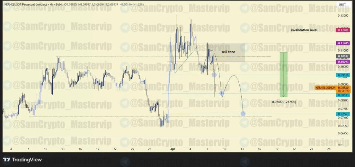 master_binance's tweet photo. #KERNELUSDT 4H
ANALYSIS UPDATE
#Crypto #BTC #KERNEL $KERNEL
π΄ Correction to TP2: 22.90%
Perfect swing moves downwards perfectly to 2nd target as price has moved according to plan.
Now it's time to book up to 80% profit and only keep a small portion for our final TP with confidence and trust. β