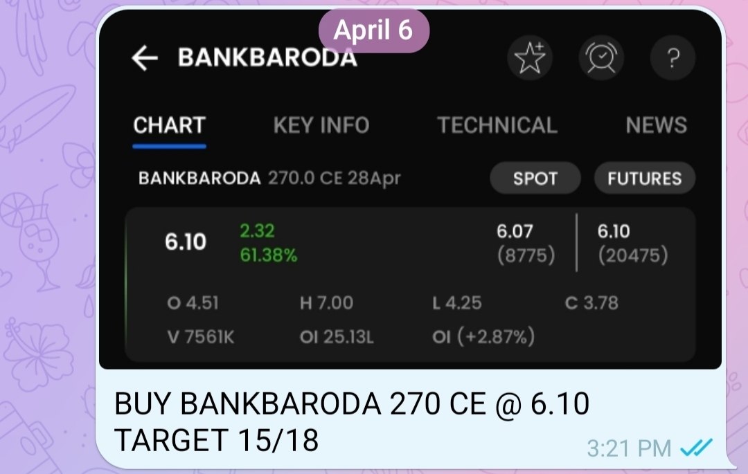 Satejmentorship's tweet photo. #BankBaroda 270 CE 6.10 TO 13.90 BOOKED. 2X PREMIUM GAIN
Join Telegram Channel for daily live update. Link in bio
#NiftyBank #Nifty50 #NIFTYAuto #Ashokley #Adanigreen #ForceMotor #BandhanBank #SHRIRAMFIN #Hindpetro #Cholafin #Abcapital #Pgel #Motherson #Aubank #StocksInFocus https://t.co/x8Ns10uF1T