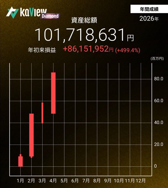 tai_o_o_o_o_'s tweet photo. 億りました！！
第一目標を達成できたので今日だけ資産公開

日本株移行が2023年の途中なので丸3年。最初は米株小型バブル体験してるせいで超小型か仕手株しか触らず鳴かず飛ばず、、ある程度まともになってからバブル来てくれてありがとう！　次は二億行ったら公開やな…頑張ろ　【hMa1】 #カビュウ https://t.co/CCHPYbjbI7