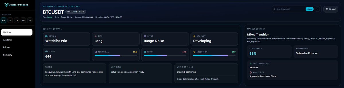 vocitrox's tweet photo. BTCUSDT is NOT a trend. It’s a trap-filled range.
Score: 644
Bias: Long
But… no dominance. No conviction.
This is Range Noise + Mixed Transition
→ Execution is ready
→ But positioning is crowded
Translation:
No clean edge. No aggressive chase.

Smart money doesn’t attack here.
They wait, rotate, and exploit weak hands.
If you’re forcing trades in this environment…
you’re the liquidity.