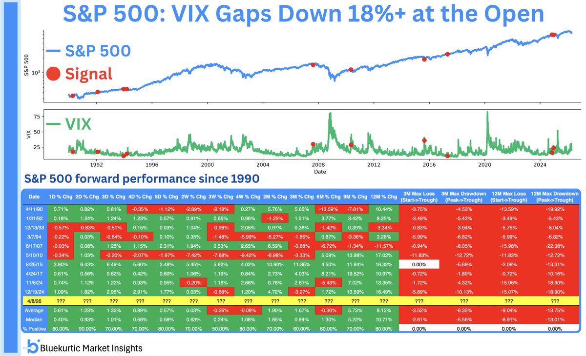 Huge reversal in sentiment today, thanks to the ceasefire.

$VIX volatility index opened down over 18%!

These reversals are rare and have occurred only 10 other times since 1990.

2 days after similar reversals, S&amp;P 500 $SPX was positive 9 of 10 times, with an avg gain of 1.2%.