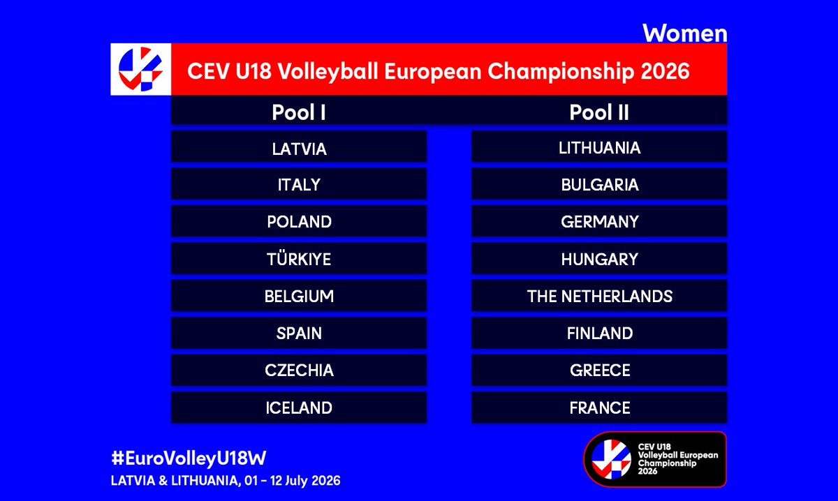 Federvolley's tweet photo. 🇪🇺 EUROPEI UNDER 18 🇪🇺

✅ Sorteggiati i gironi delle rassegne continentali femminili e maschili ❗️

🗓️ W: 1-12/07 📍Lettonia e Lituania
🗓️ M: 7-18/07 📍Italia

🔍 I DETTAGLI: https://t.co/X1YT7ID6Zy

#EuroVolleuU18W | #EuroVolleyU18M | @CEVolleyball https://t.co/x31bsI6RP7