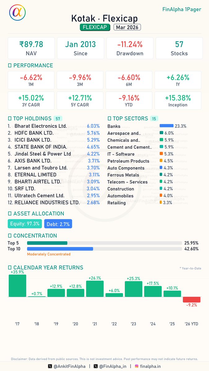 AnkitFinAlpha's tweet image. #Kotak Flexicap Portfolio Update (Mar 2026) 📊

🟢 0 Fresh Buys

🔴 1 Full Exit
📉 Indraprastha Gas Ltd

📈 5 Increase in Holdings
(Accumulating: Shriram Finance Ltd, IndusInd Bank Limited, BillionBrains Garage Ventures (Unlisted/Other), Bajaj Finance Ltd, Eternal Ltd)

📉 3