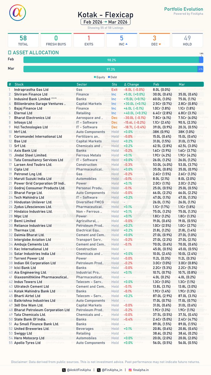 AnkitFinAlpha's tweet image. #Kotak Flexicap Portfolio Update (Mar 2026) 📊

🟢 0 Fresh Buys

🔴 1 Full Exit
📉 Indraprastha Gas Ltd

📈 5 Increase in Holdings
(Accumulating: Shriram Finance Ltd, IndusInd Bank Limited, BillionBrains Garage Ventures (Unlisted/Other), Bajaj Finance Ltd, Eternal Ltd)

📉 3