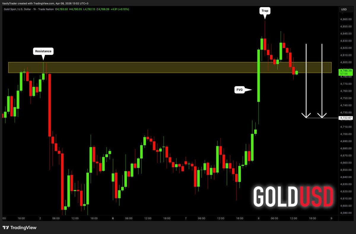 Dhani7866's tweet photo. #GOLD (#XAUUSD): Bearish Move After Trap 🥇

Join for free signal👇                                                                   https://t.co/7x97ESYvnS 

     #XAUUSD #Gold #BTC. https://t.co/caLeZkikNR